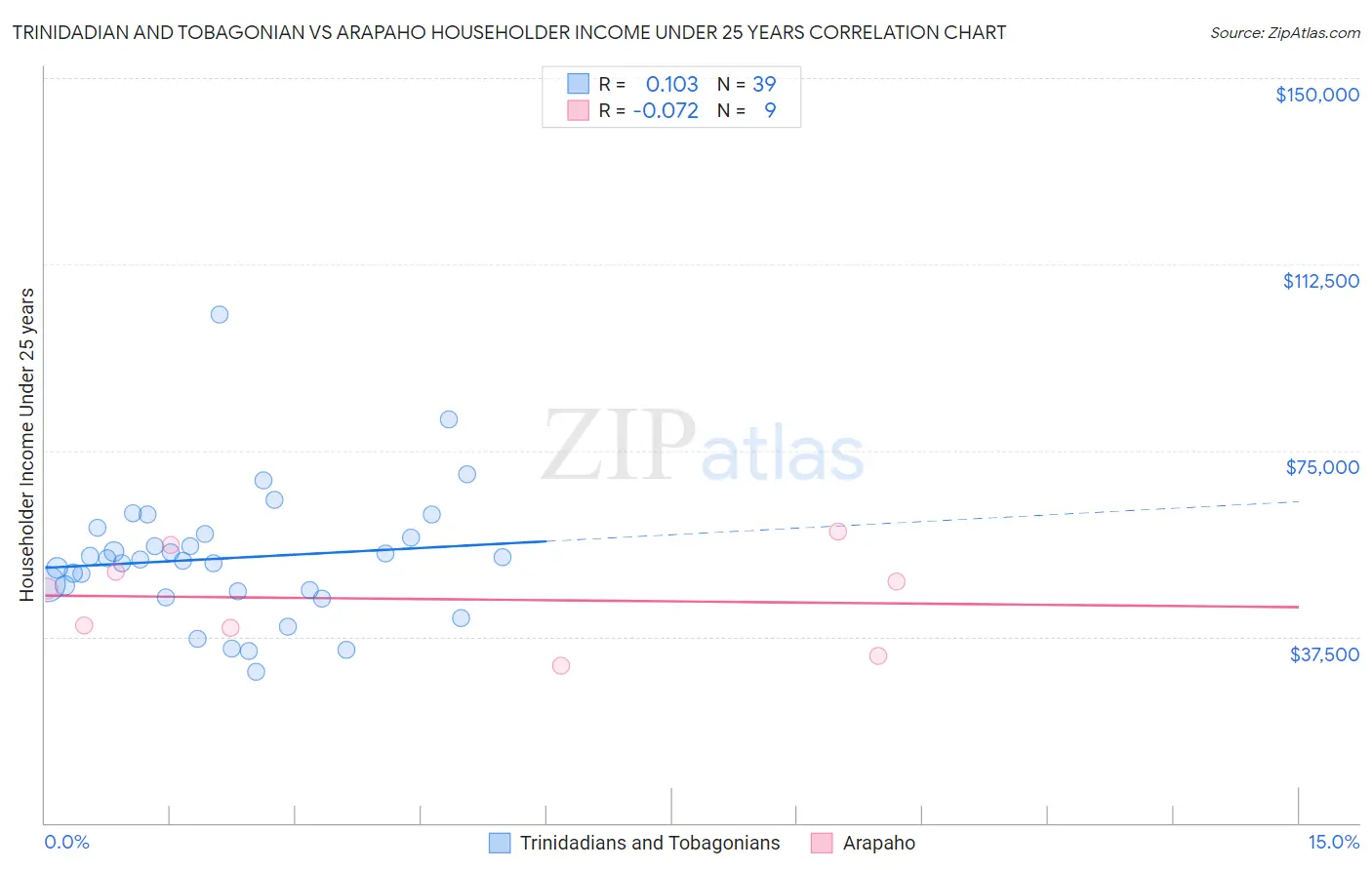 Trinidadian and Tobagonian vs Arapaho Householder Income Under 25 years