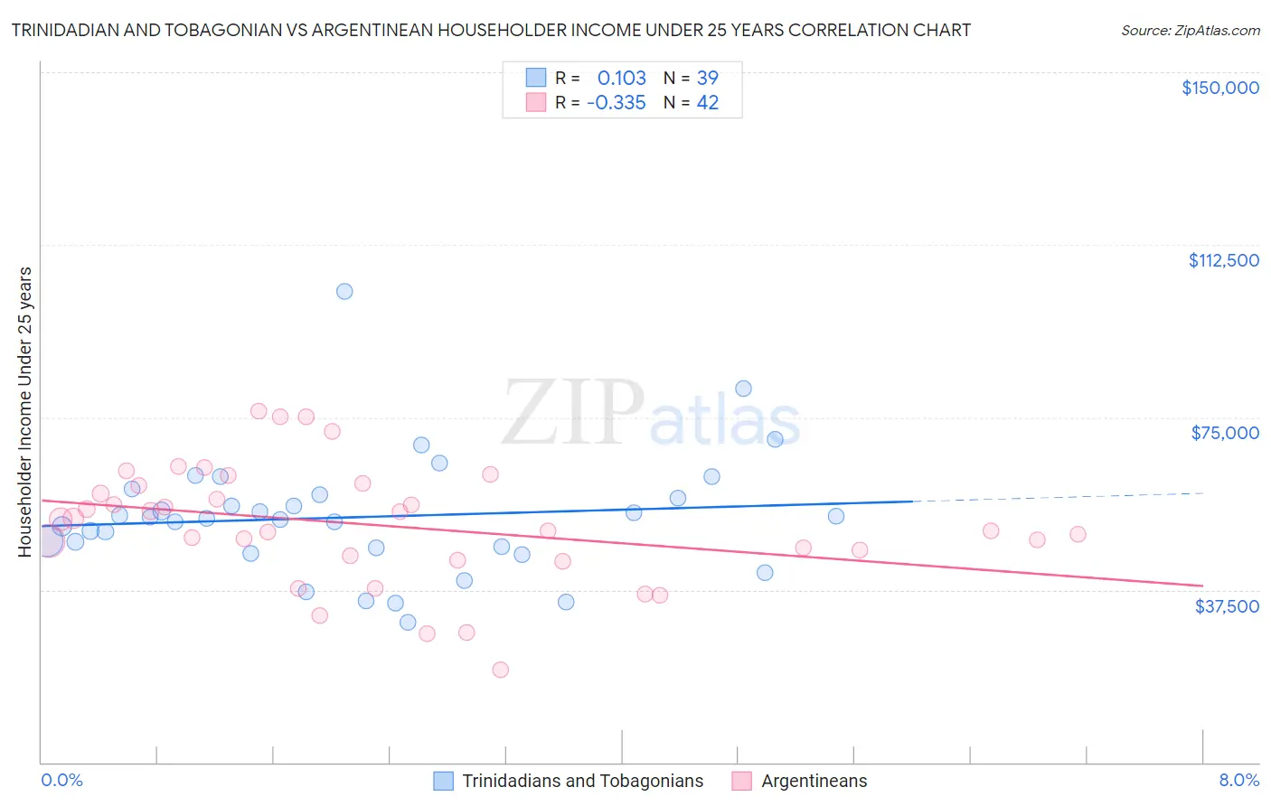 Trinidadian and Tobagonian vs Argentinean Householder Income Under 25 years