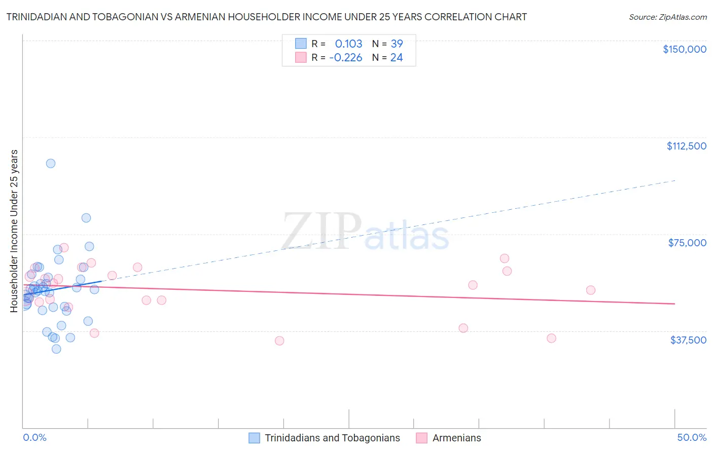 Trinidadian and Tobagonian vs Armenian Householder Income Under 25 years