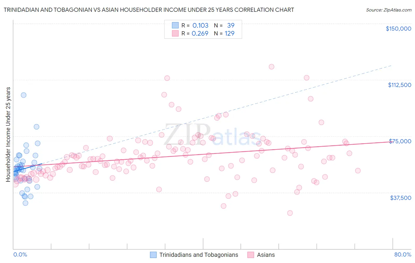 Trinidadian and Tobagonian vs Asian Householder Income Under 25 years