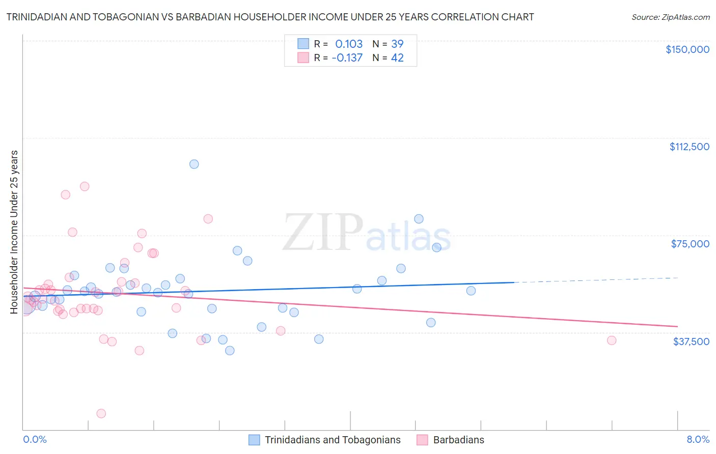Trinidadian and Tobagonian vs Barbadian Householder Income Under 25 years
