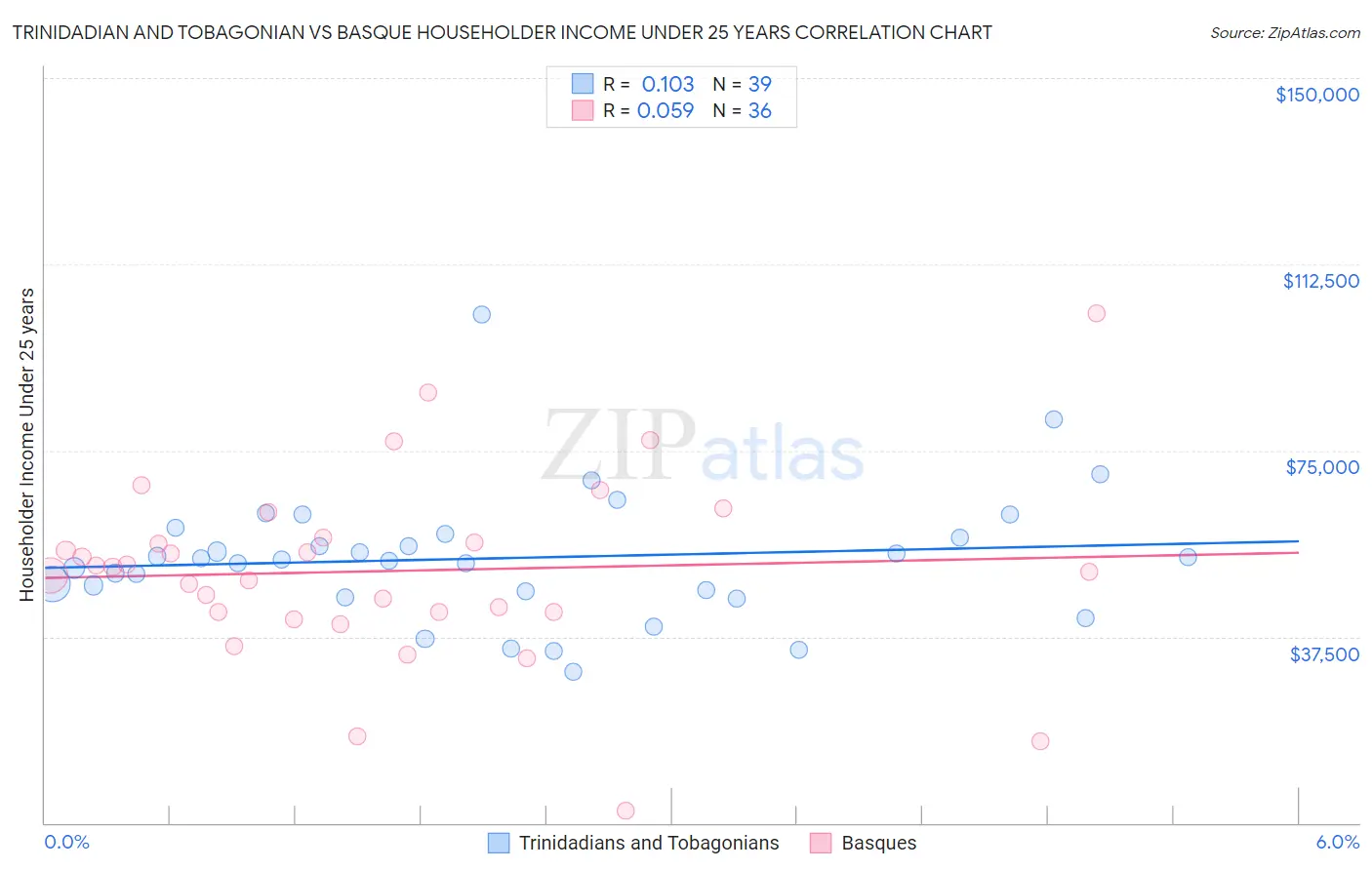 Trinidadian and Tobagonian vs Basque Householder Income Under 25 years