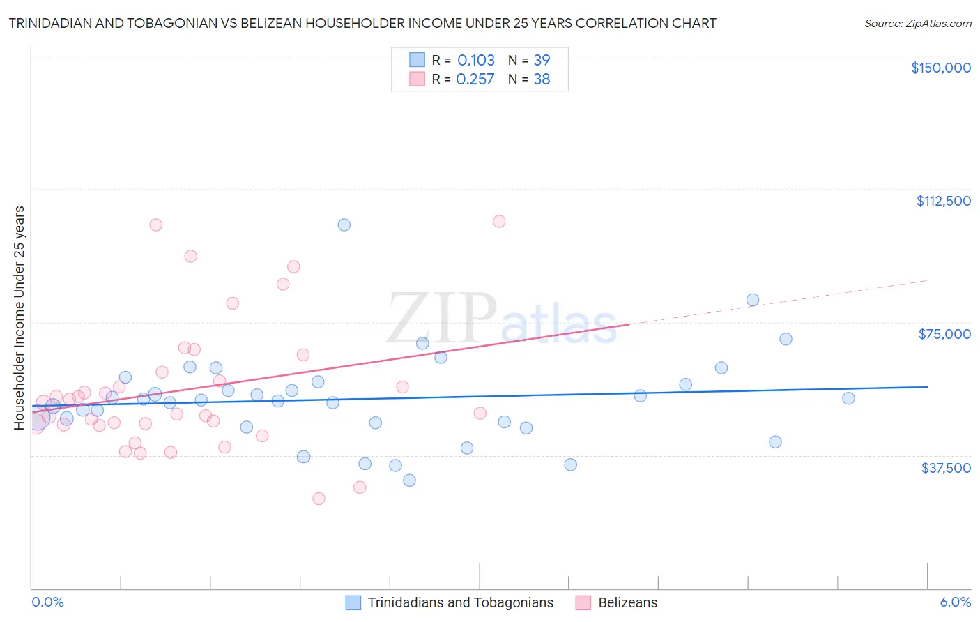 Trinidadian and Tobagonian vs Belizean Householder Income Under 25 years