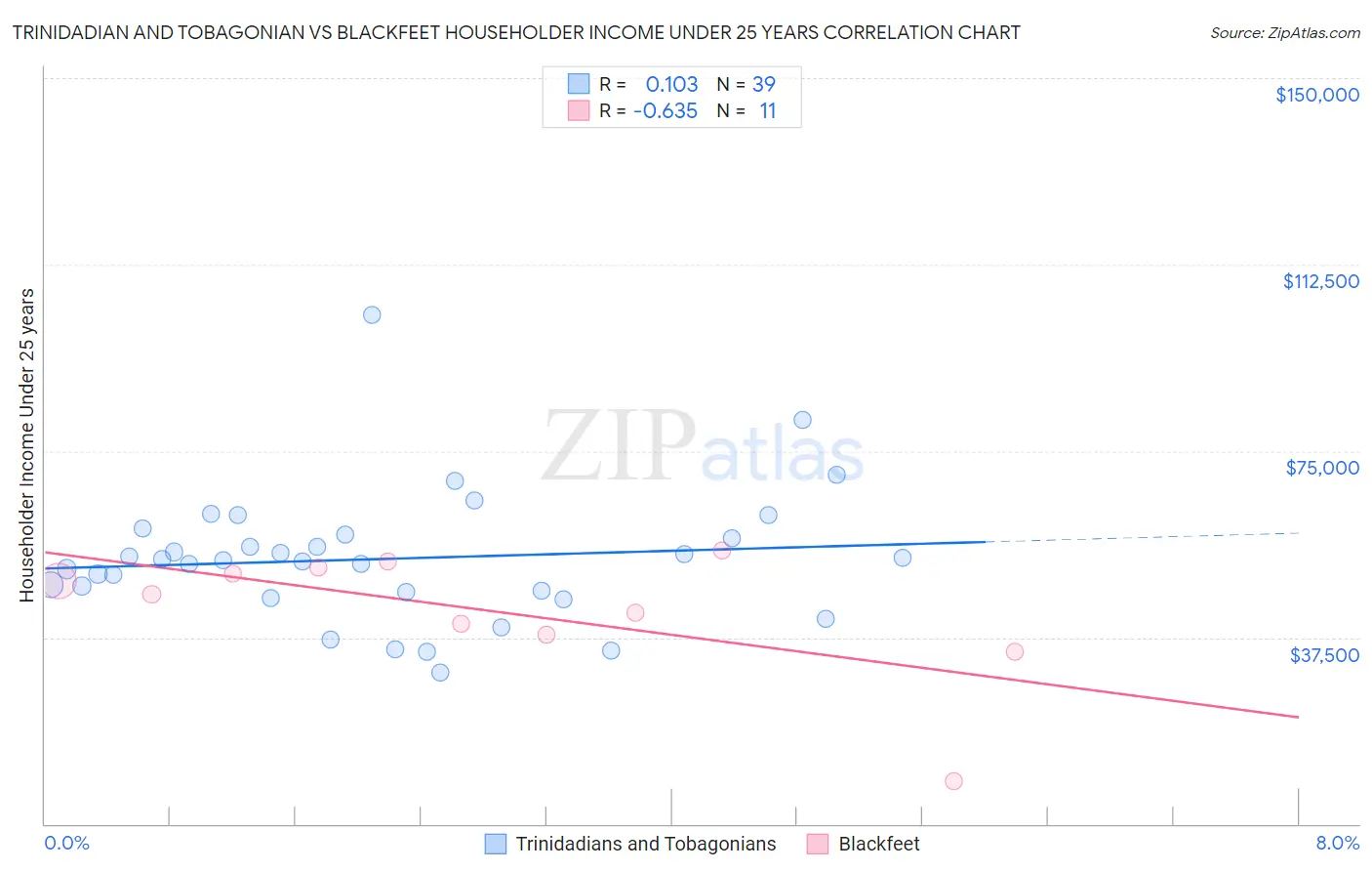 Trinidadian and Tobagonian vs Blackfeet Householder Income Under 25 years