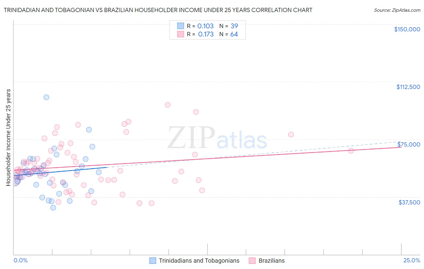 Trinidadian and Tobagonian vs Brazilian Householder Income Under 25 years