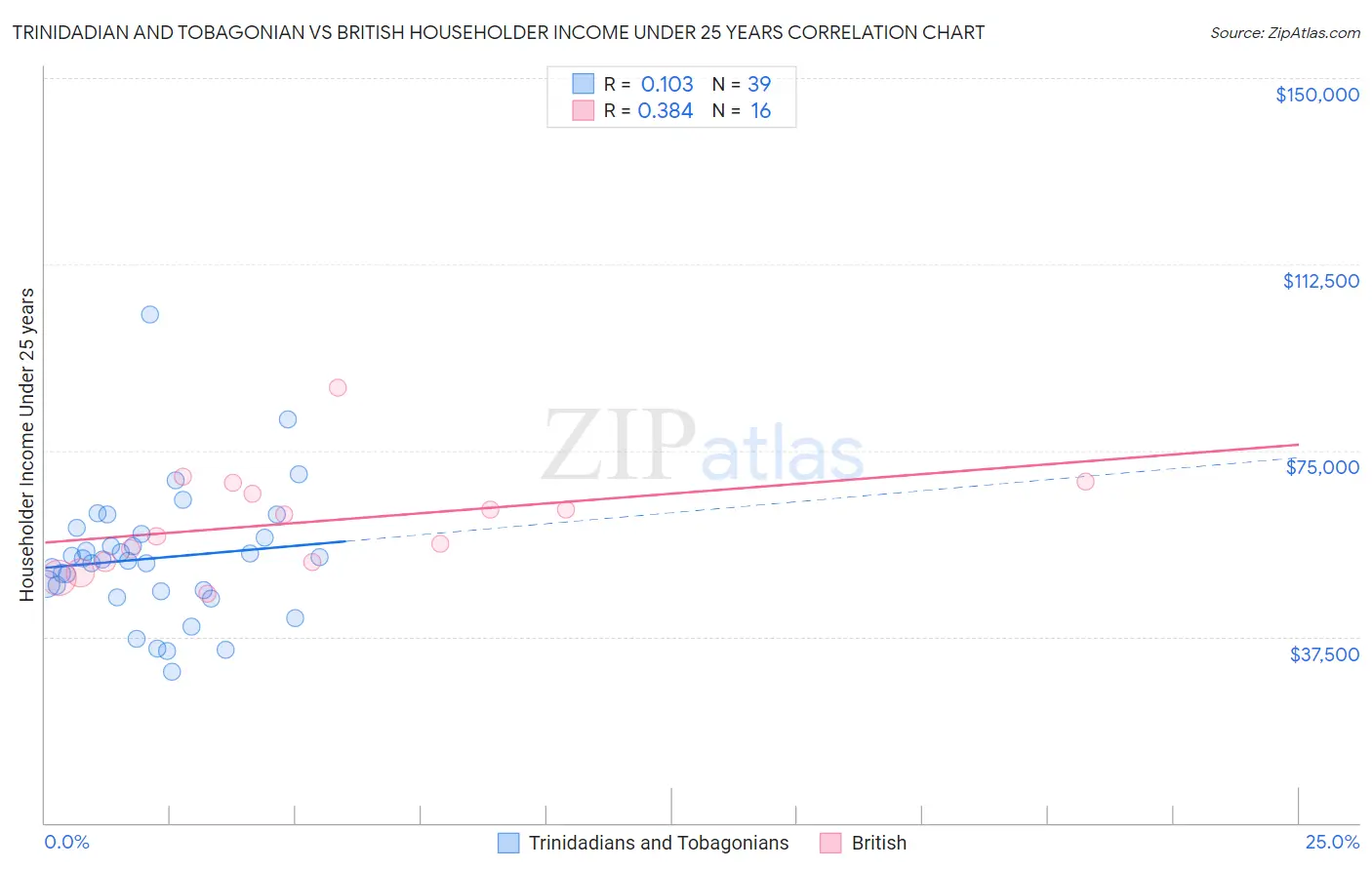 Trinidadian and Tobagonian vs British Householder Income Under 25 years