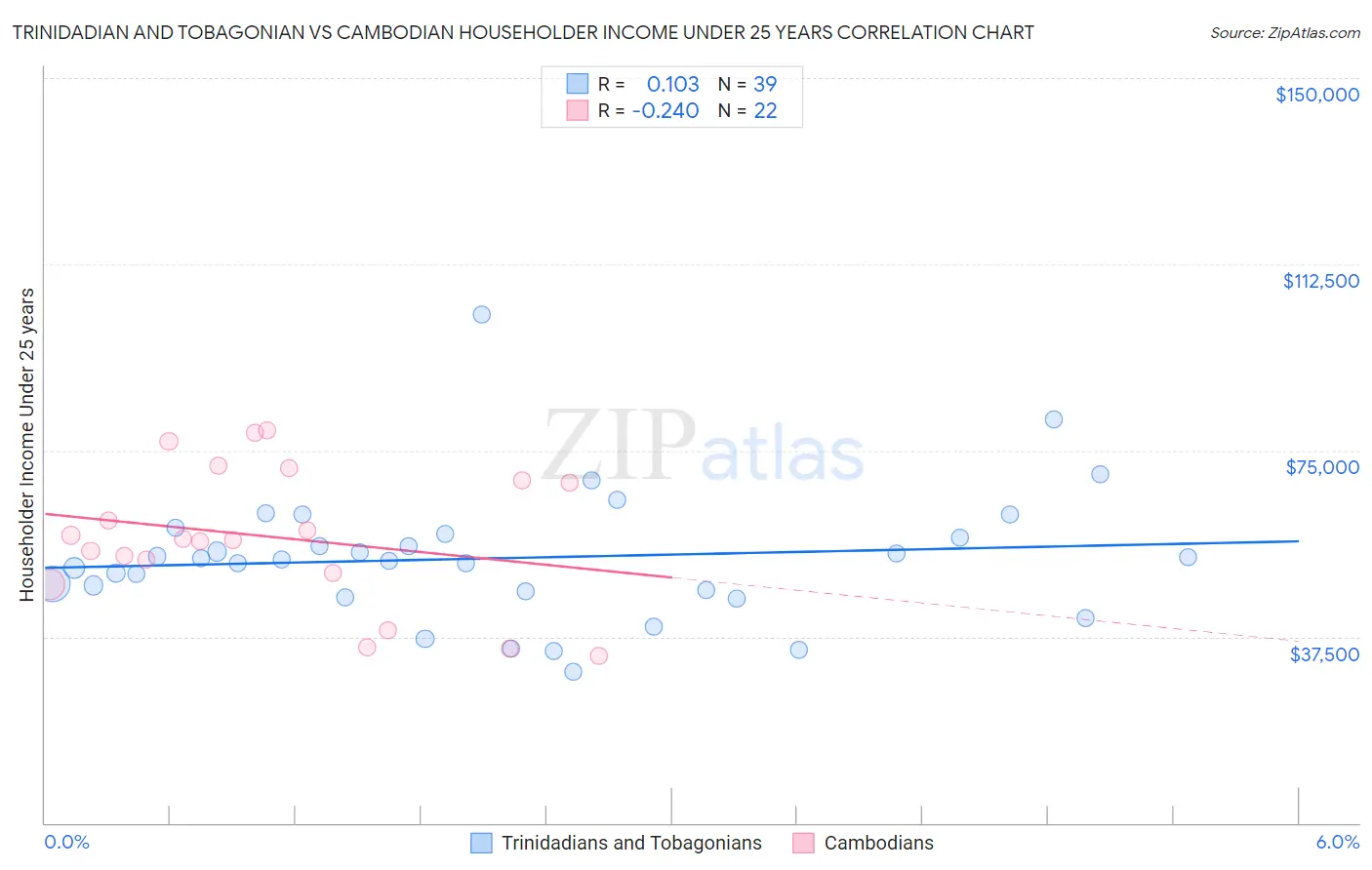 Trinidadian and Tobagonian vs Cambodian Householder Income Under 25 years