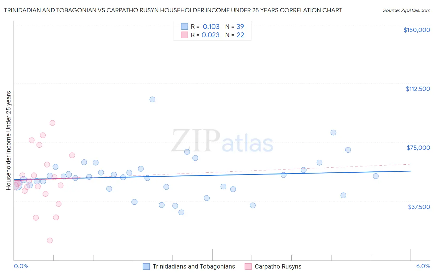 Trinidadian and Tobagonian vs Carpatho Rusyn Householder Income Under 25 years