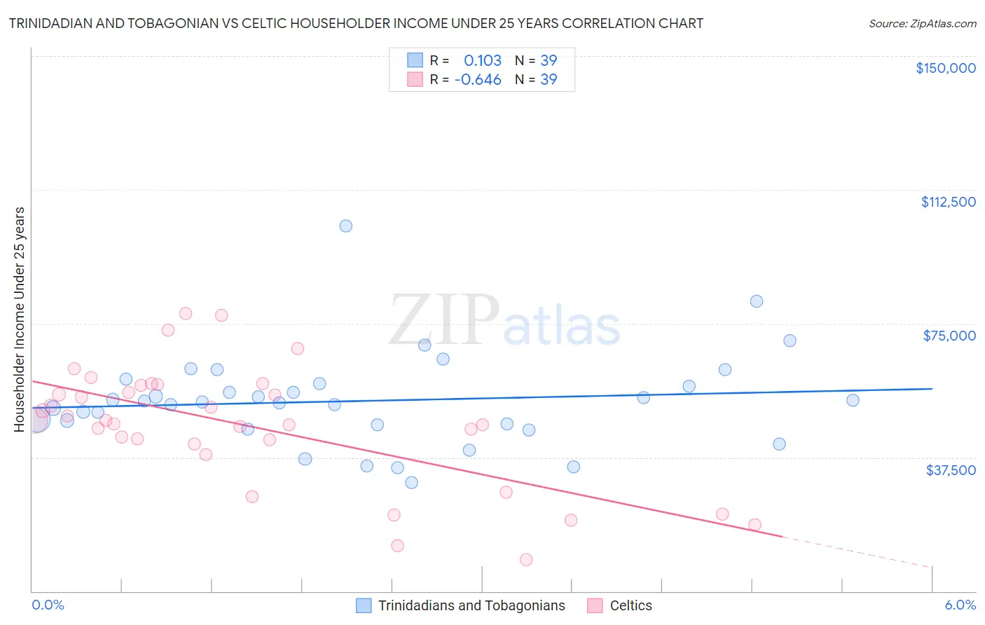 Trinidadian and Tobagonian vs Celtic Householder Income Under 25 years