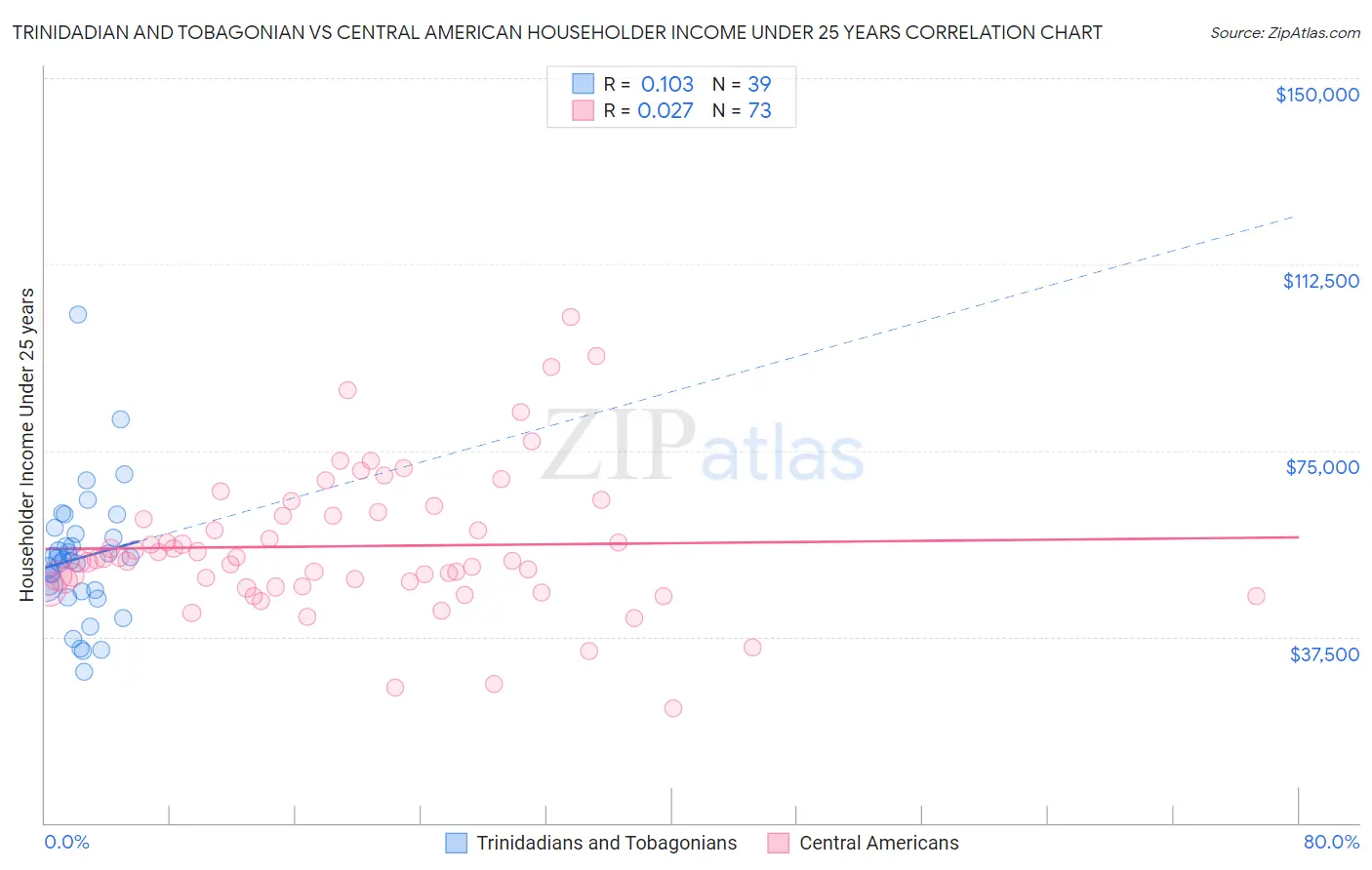 Trinidadian and Tobagonian vs Central American Householder Income Under 25 years