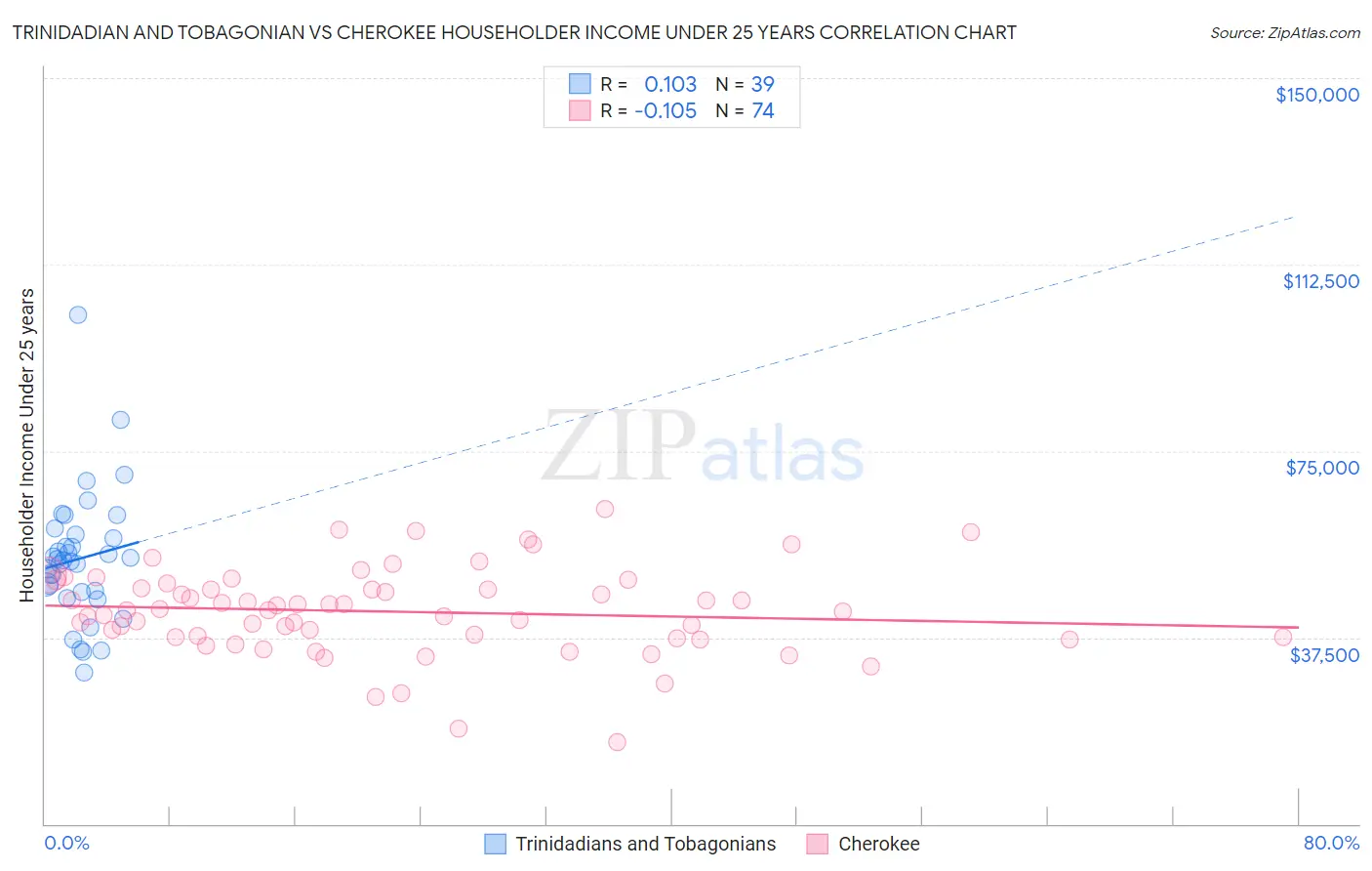 Trinidadian and Tobagonian vs Cherokee Householder Income Under 25 years