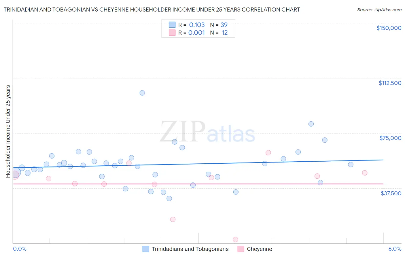 Trinidadian and Tobagonian vs Cheyenne Householder Income Under 25 years
