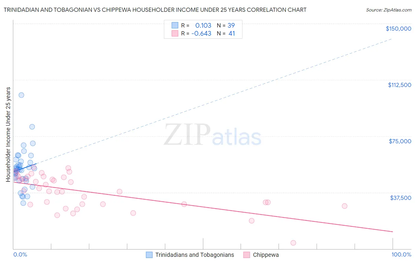 Trinidadian and Tobagonian vs Chippewa Householder Income Under 25 years