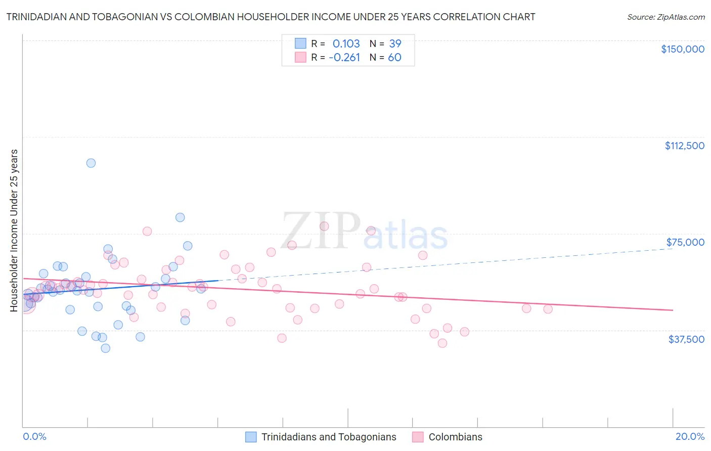 Trinidadian and Tobagonian vs Colombian Householder Income Under 25 years