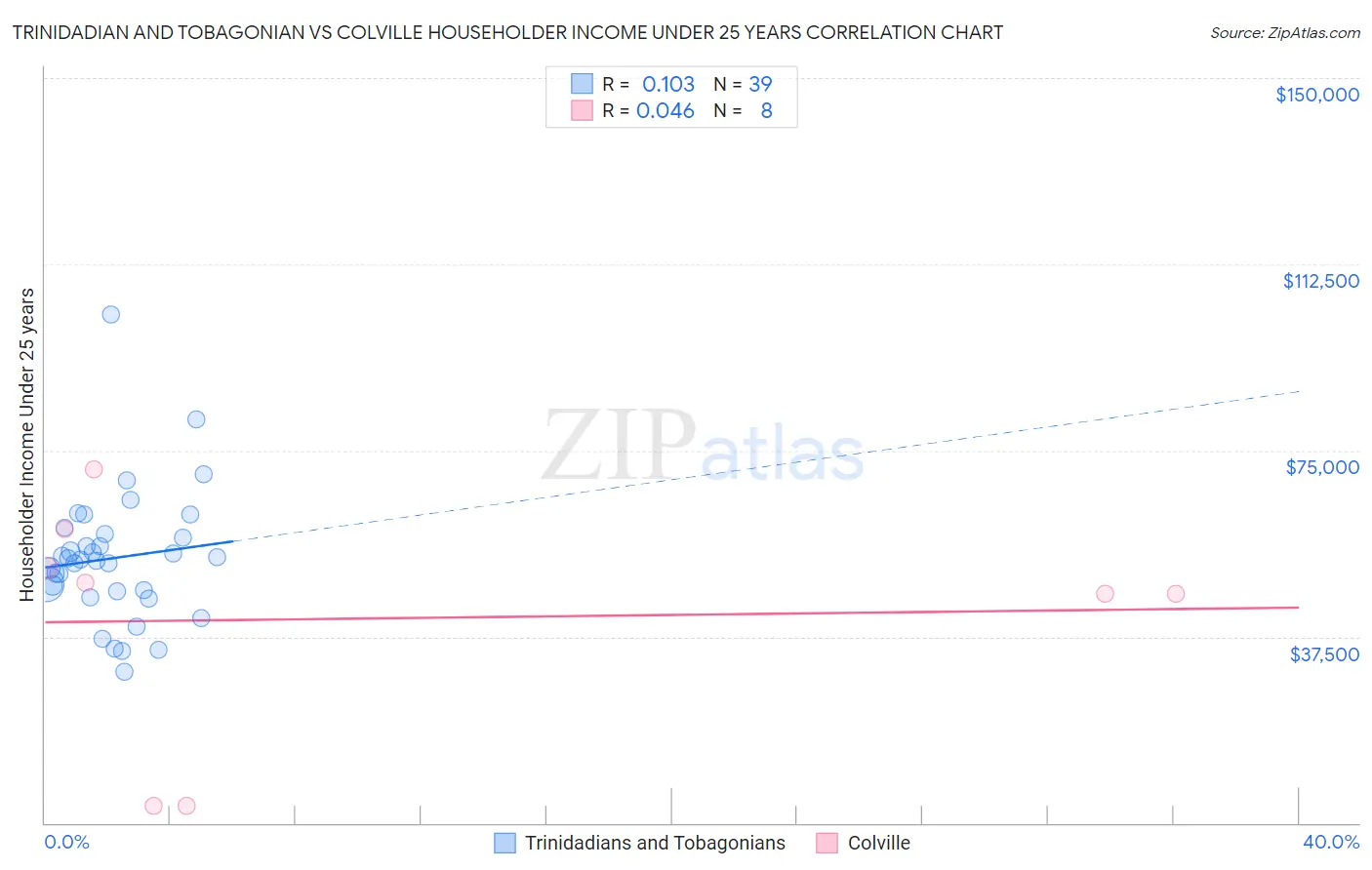 Trinidadian and Tobagonian vs Colville Householder Income Under 25 years
