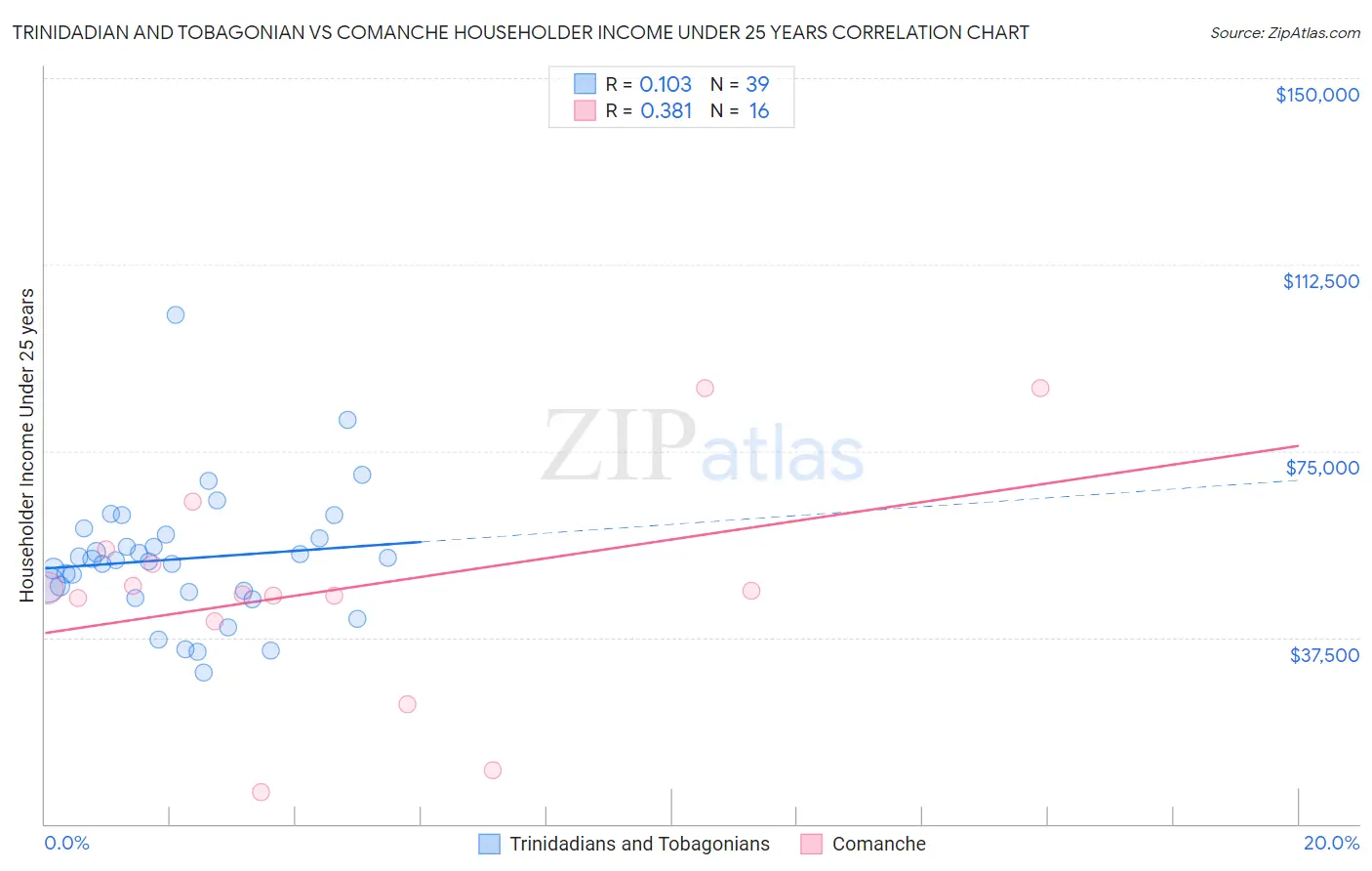 Trinidadian and Tobagonian vs Comanche Householder Income Under 25 years