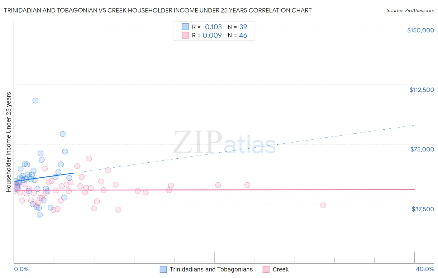 Trinidadian and Tobagonian vs Creek Householder Income Under 25 years