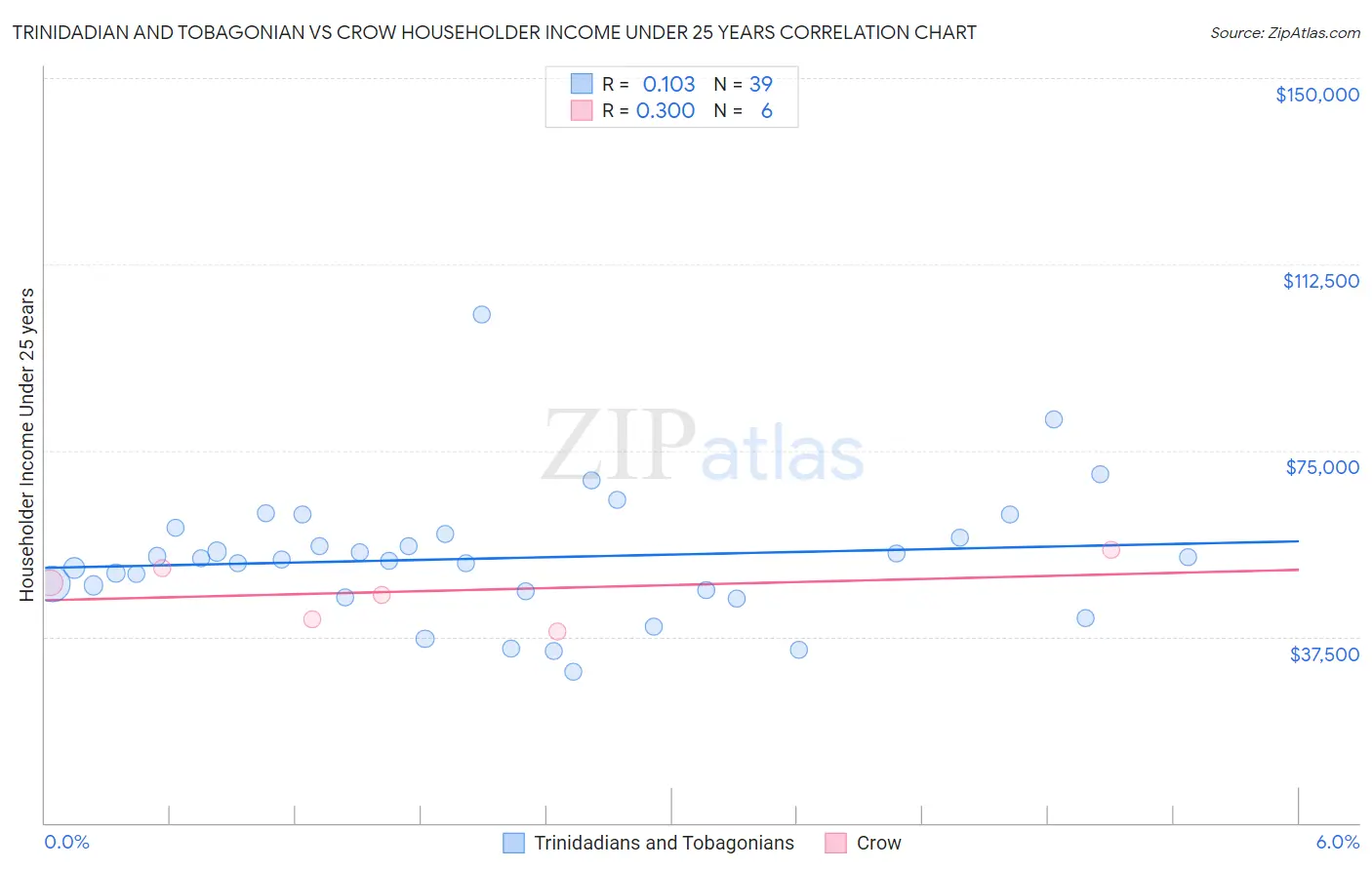 Trinidadian and Tobagonian vs Crow Householder Income Under 25 years