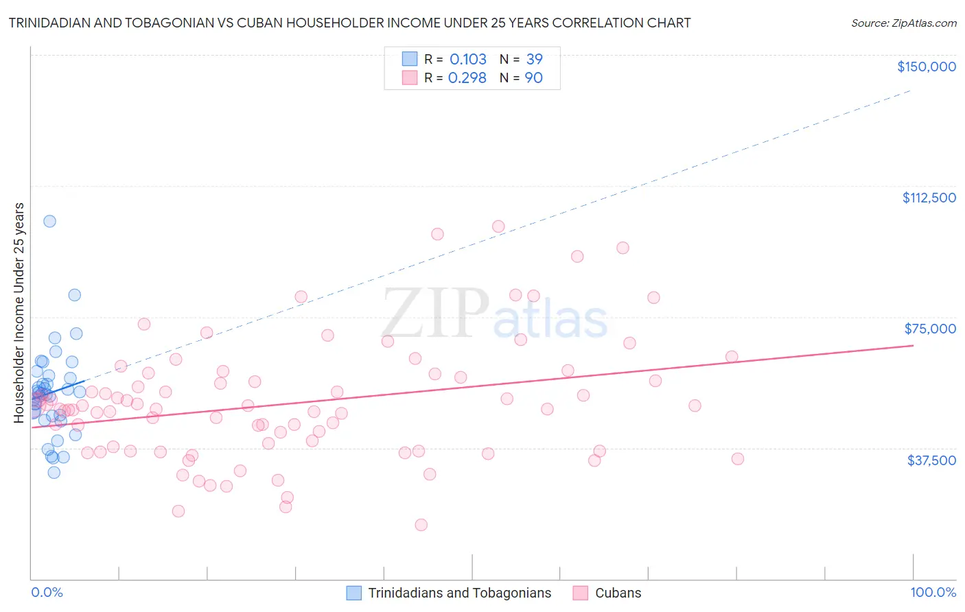 Trinidadian and Tobagonian vs Cuban Householder Income Under 25 years
