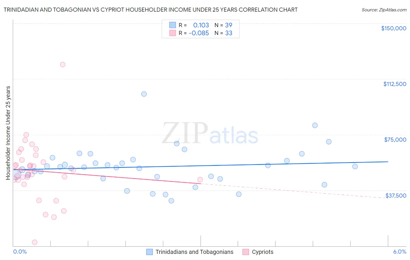 Trinidadian and Tobagonian vs Cypriot Householder Income Under 25 years