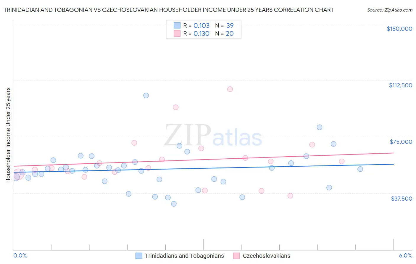 Trinidadian and Tobagonian vs Czechoslovakian Householder Income Under 25 years