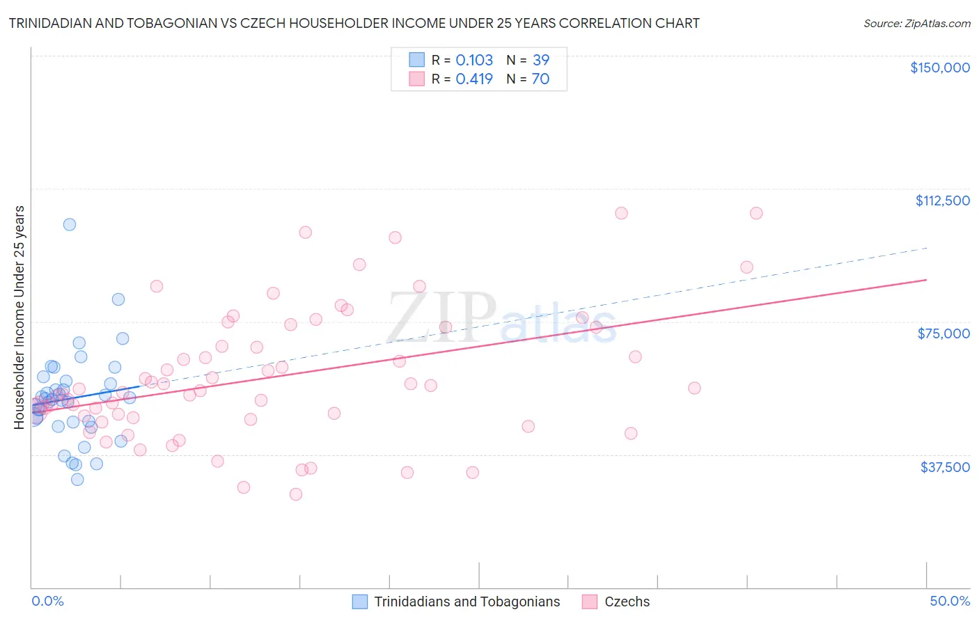 Trinidadian and Tobagonian vs Czech Householder Income Under 25 years