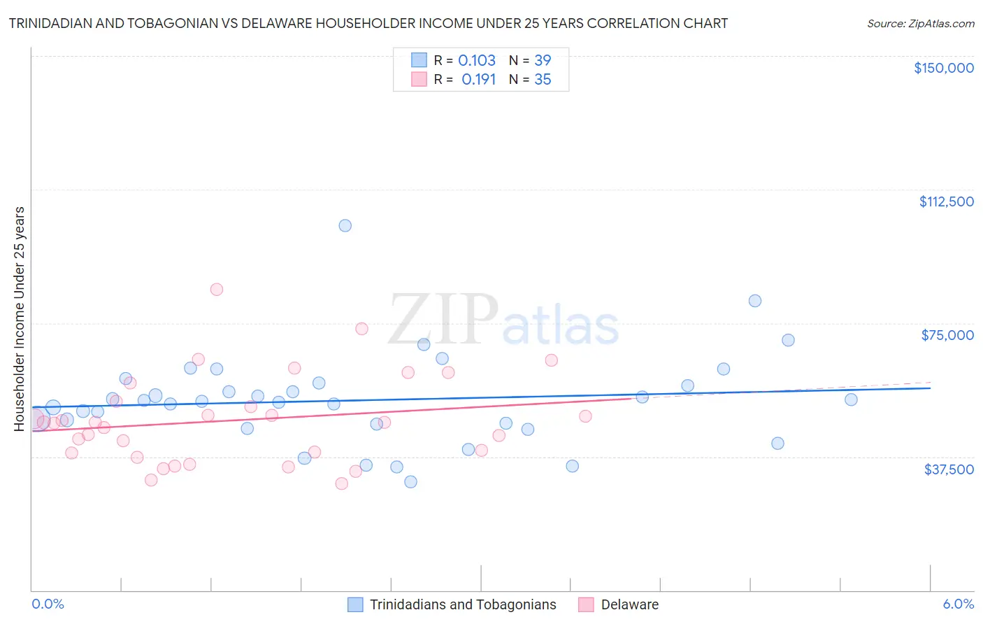 Trinidadian and Tobagonian vs Delaware Householder Income Under 25 years