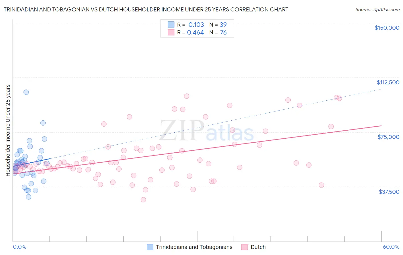 Trinidadian and Tobagonian vs Dutch Householder Income Under 25 years