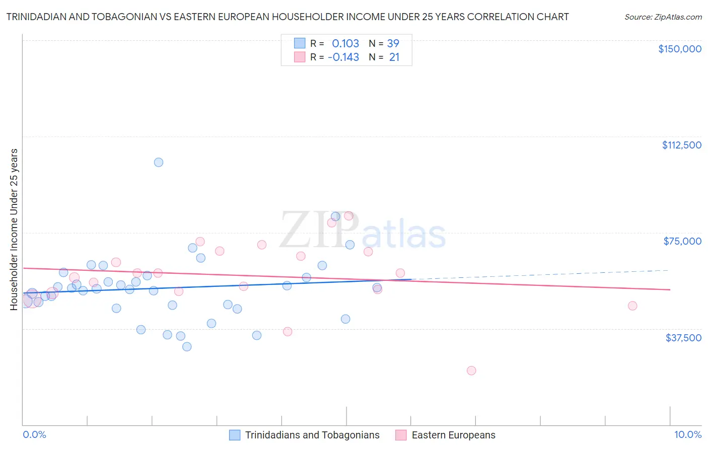 Trinidadian and Tobagonian vs Eastern European Householder Income Under 25 years