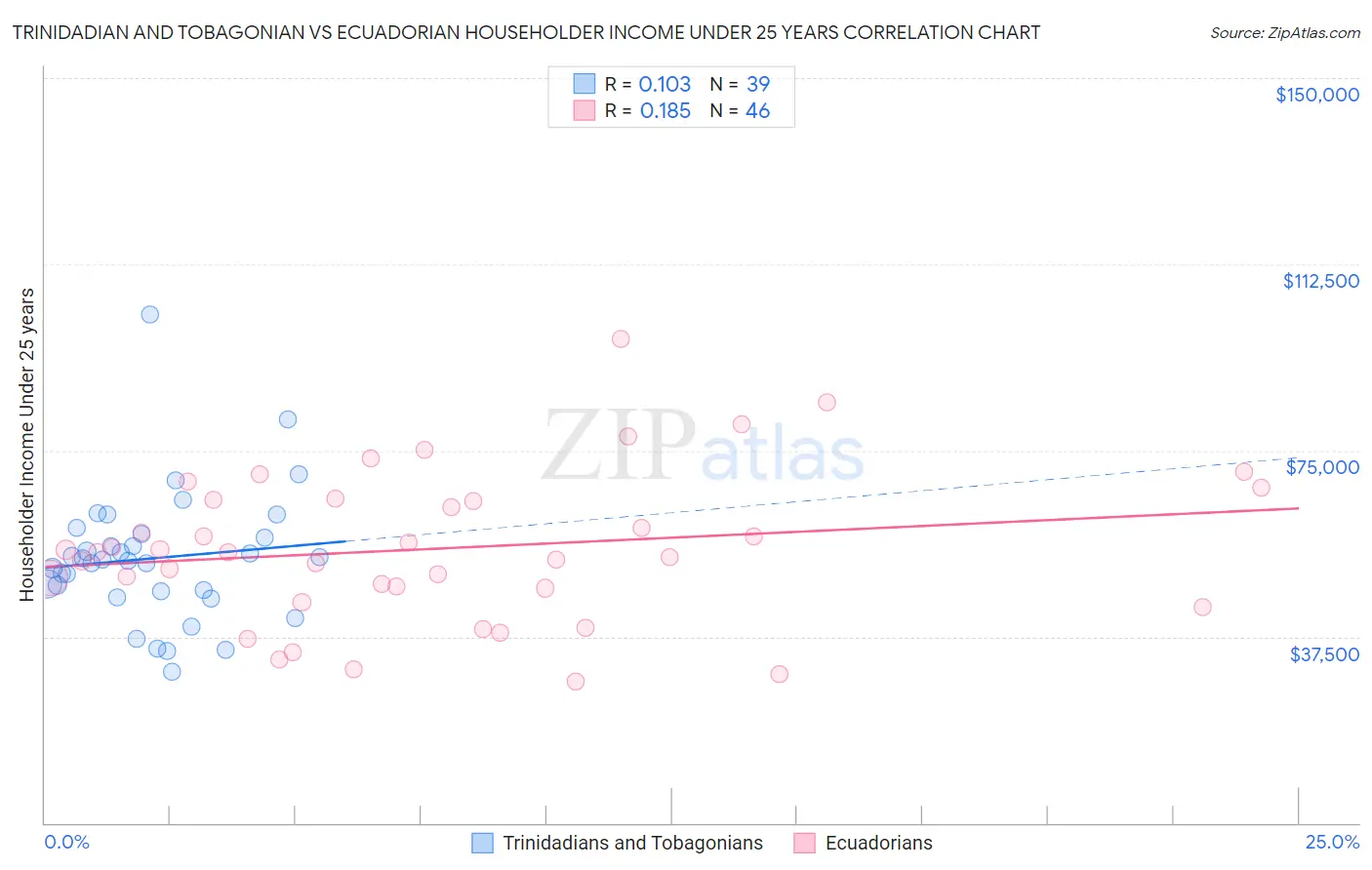 Trinidadian and Tobagonian vs Ecuadorian Householder Income Under 25 years