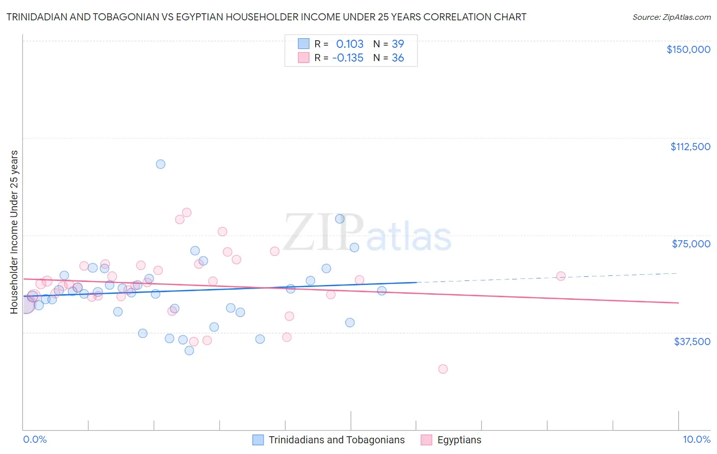 Trinidadian and Tobagonian vs Egyptian Householder Income Under 25 years