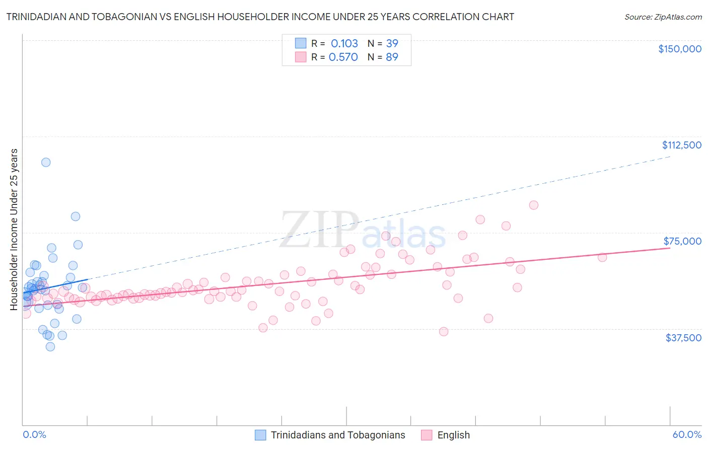 Trinidadian and Tobagonian vs English Householder Income Under 25 years
