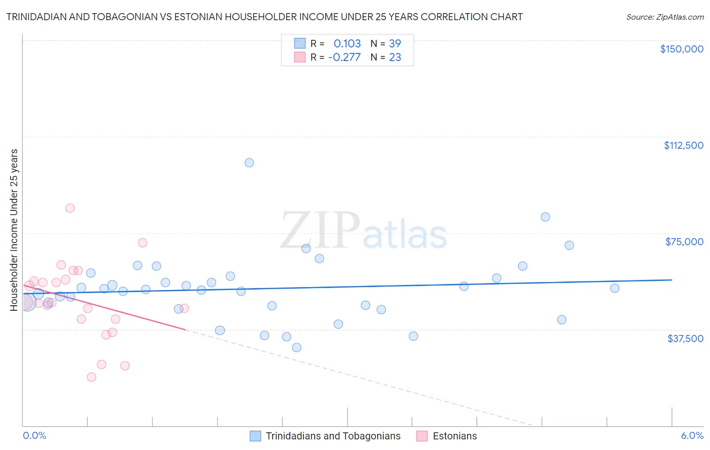 Trinidadian and Tobagonian vs Estonian Householder Income Under 25 years