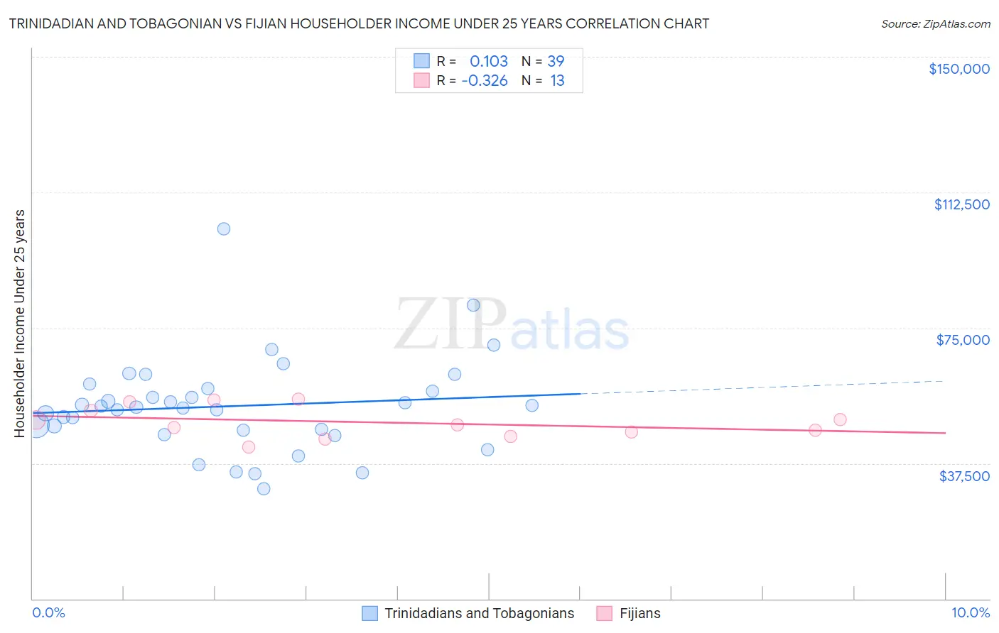 Trinidadian and Tobagonian vs Fijian Householder Income Under 25 years