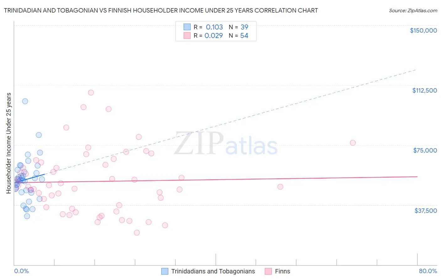 Trinidadian and Tobagonian vs Finnish Householder Income Under 25 years