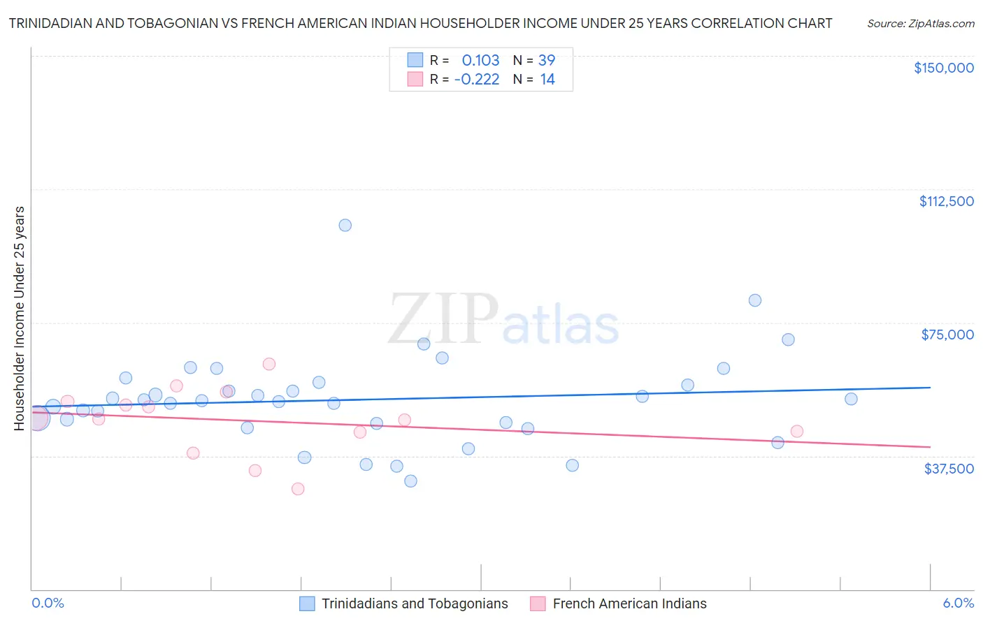 Trinidadian and Tobagonian vs French American Indian Householder Income Under 25 years