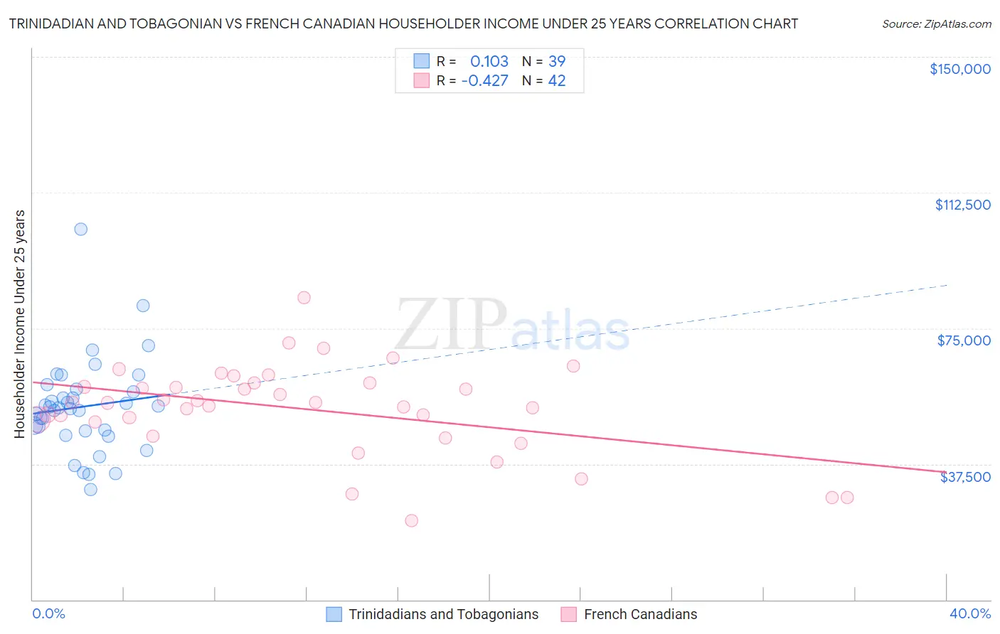 Trinidadian and Tobagonian vs French Canadian Householder Income Under 25 years