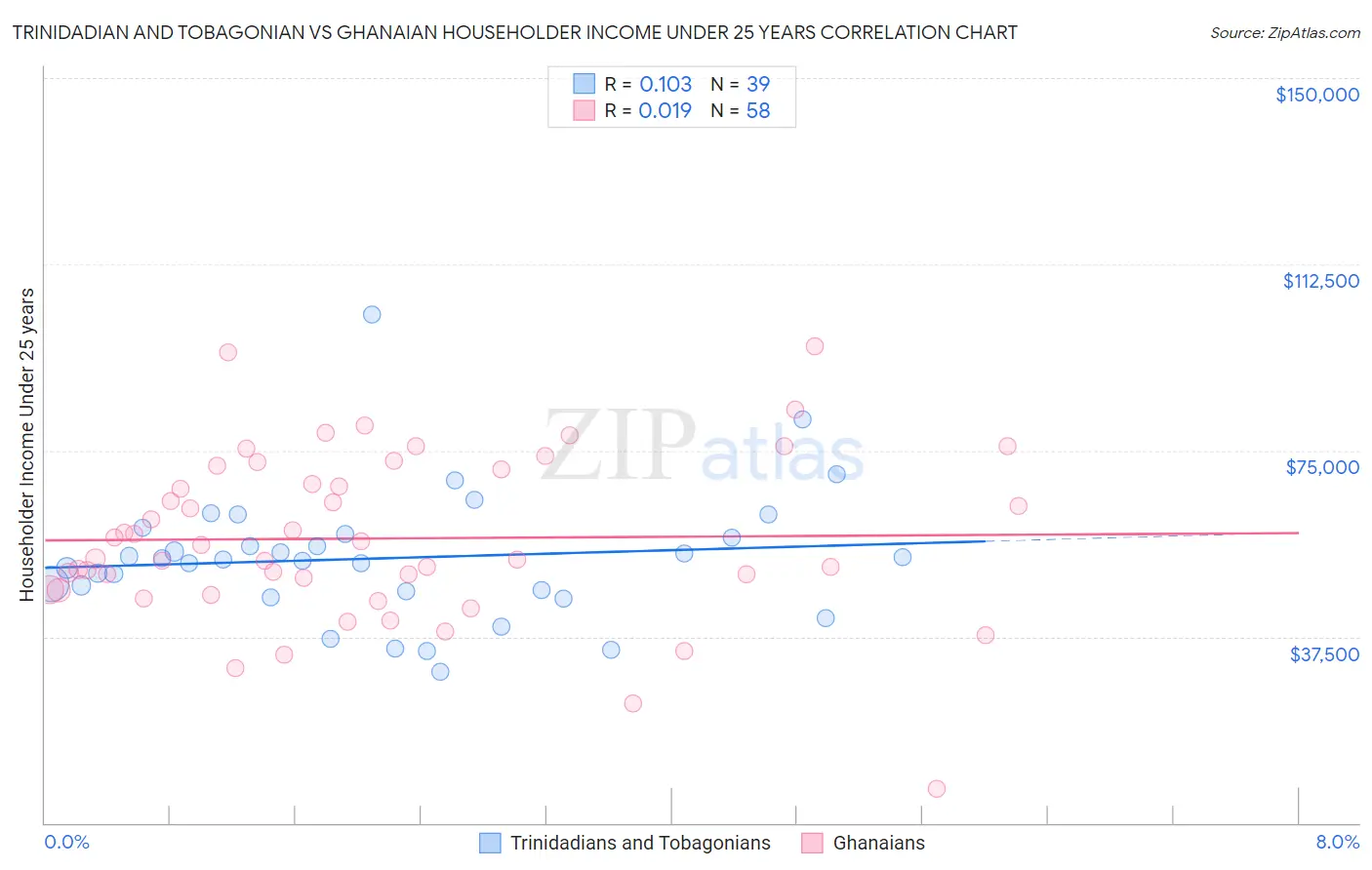 Trinidadian and Tobagonian vs Ghanaian Householder Income Under 25 years