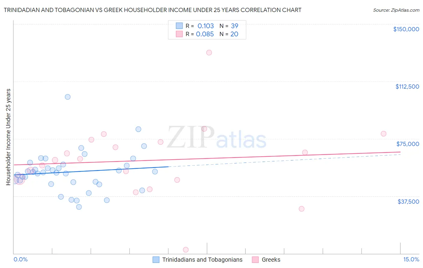 Trinidadian and Tobagonian vs Greek Householder Income Under 25 years