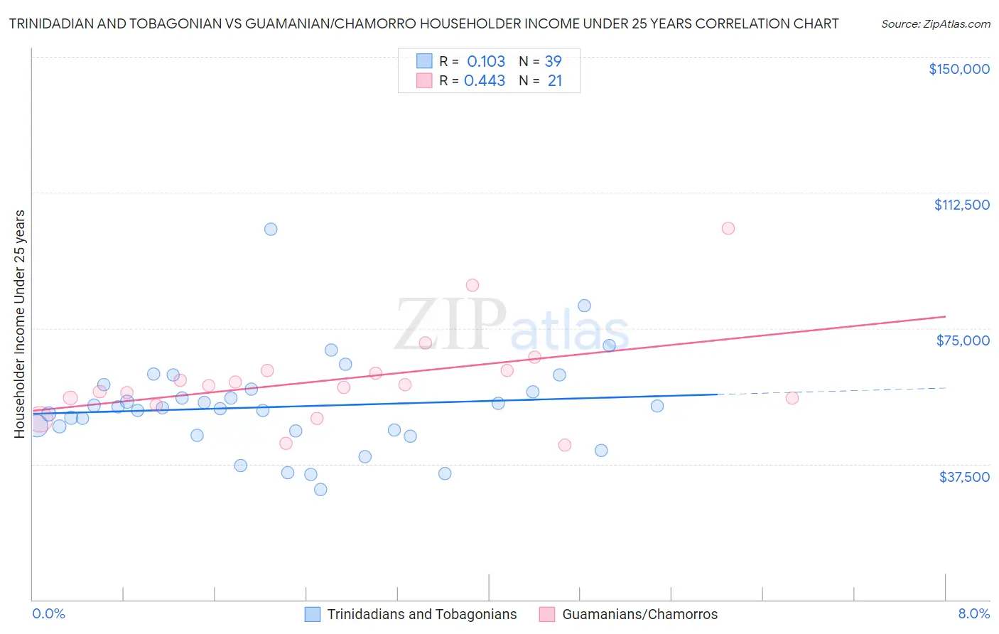 Trinidadian and Tobagonian vs Guamanian/Chamorro Householder Income Under 25 years