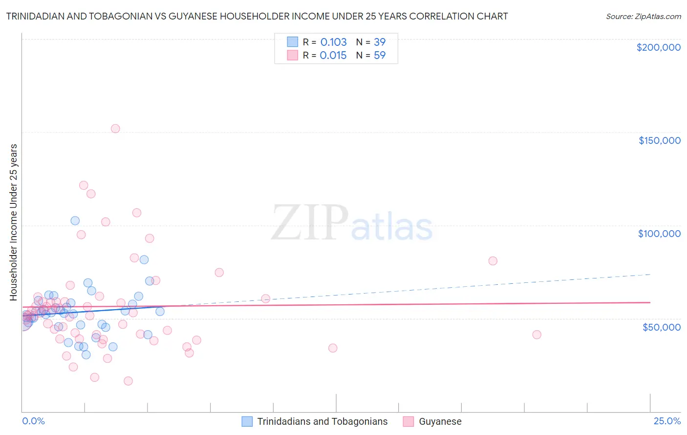 Trinidadian and Tobagonian vs Guyanese Householder Income Under 25 years