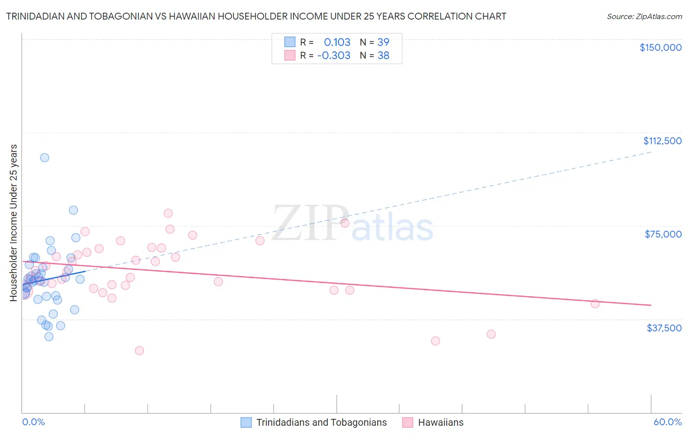 Trinidadian and Tobagonian vs Hawaiian Householder Income Under 25 years