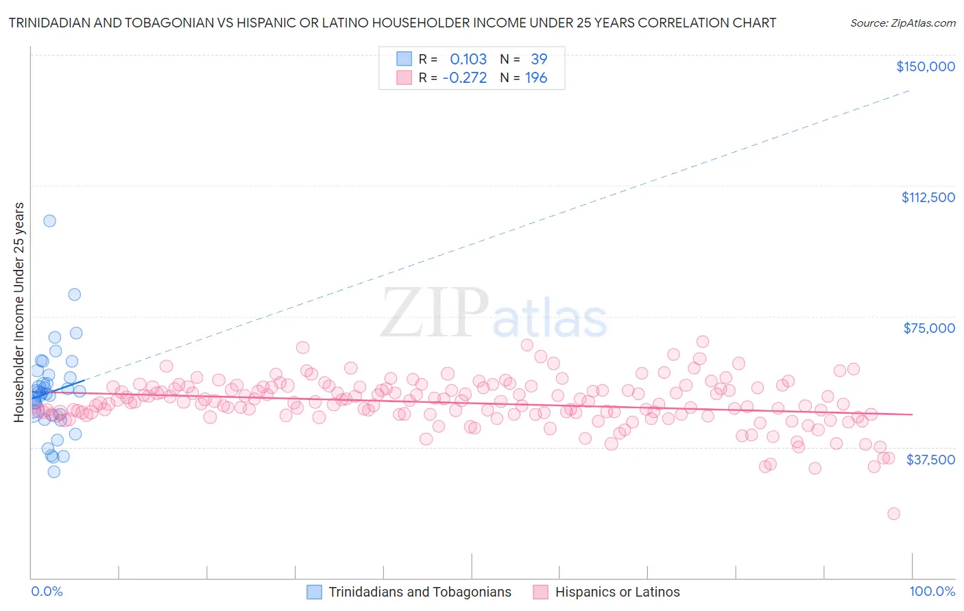 Trinidadian and Tobagonian vs Hispanic or Latino Householder Income Under 25 years