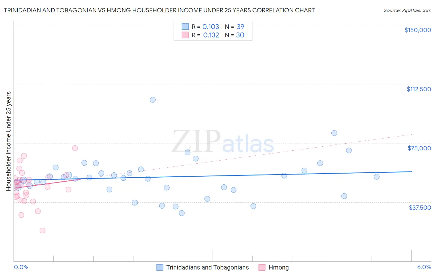 Trinidadian and Tobagonian vs Hmong Householder Income Under 25 years