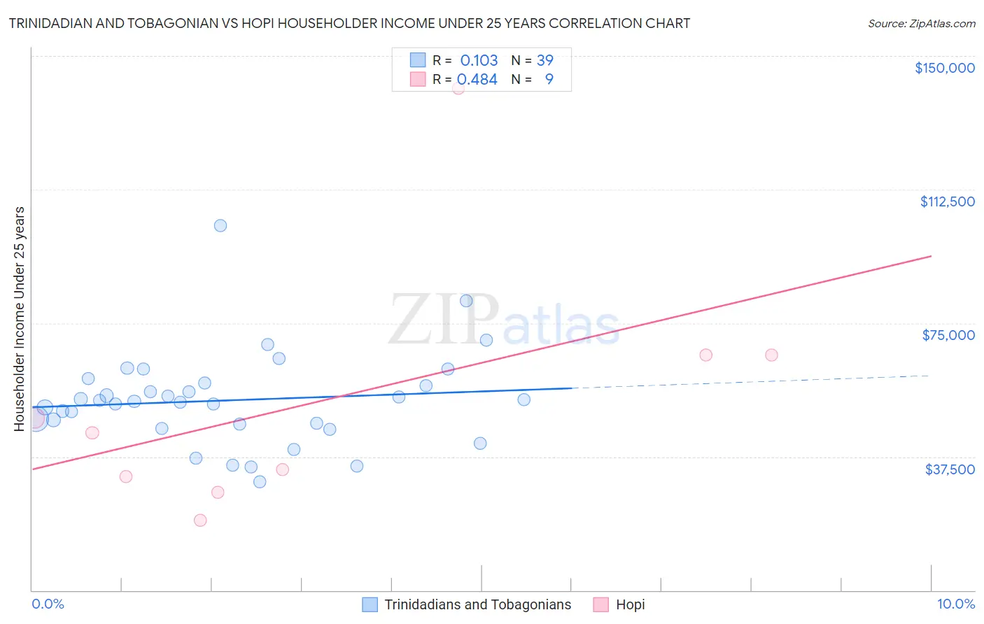 Trinidadian and Tobagonian vs Hopi Householder Income Under 25 years