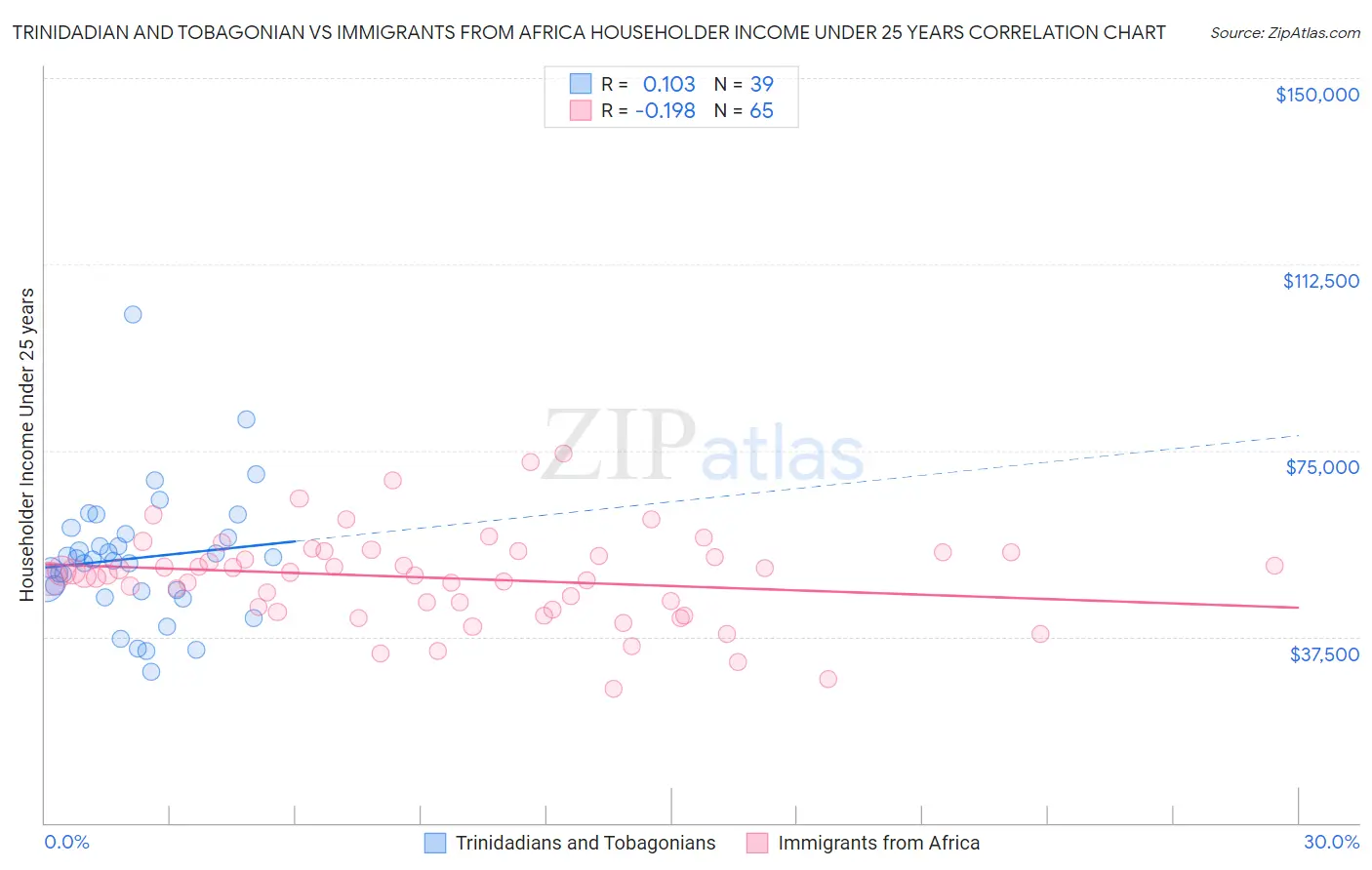 Trinidadian and Tobagonian vs Immigrants from Africa Householder Income Under 25 years