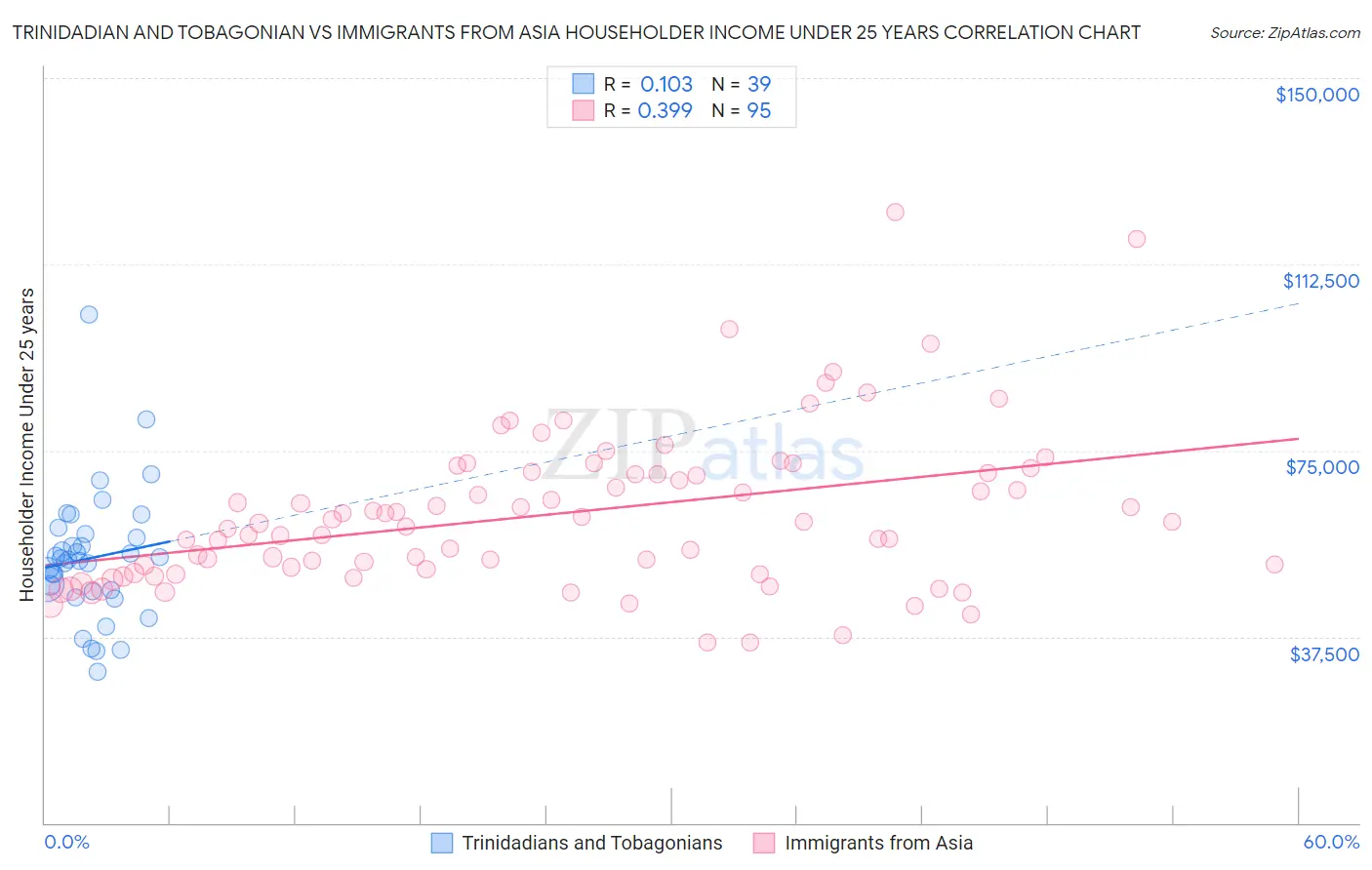 Trinidadian and Tobagonian vs Immigrants from Asia Householder Income Under 25 years