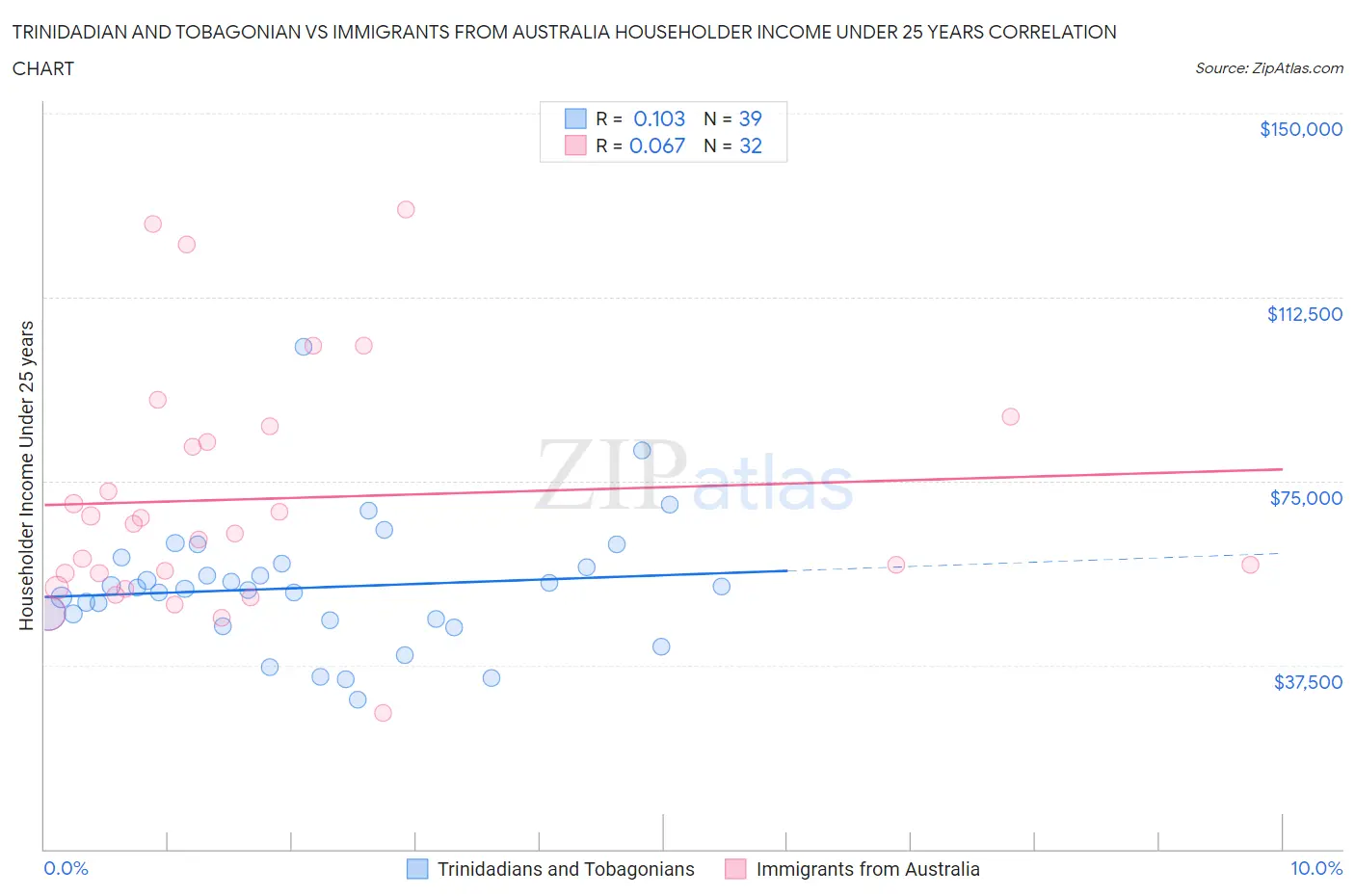 Trinidadian and Tobagonian vs Immigrants from Australia Householder Income Under 25 years