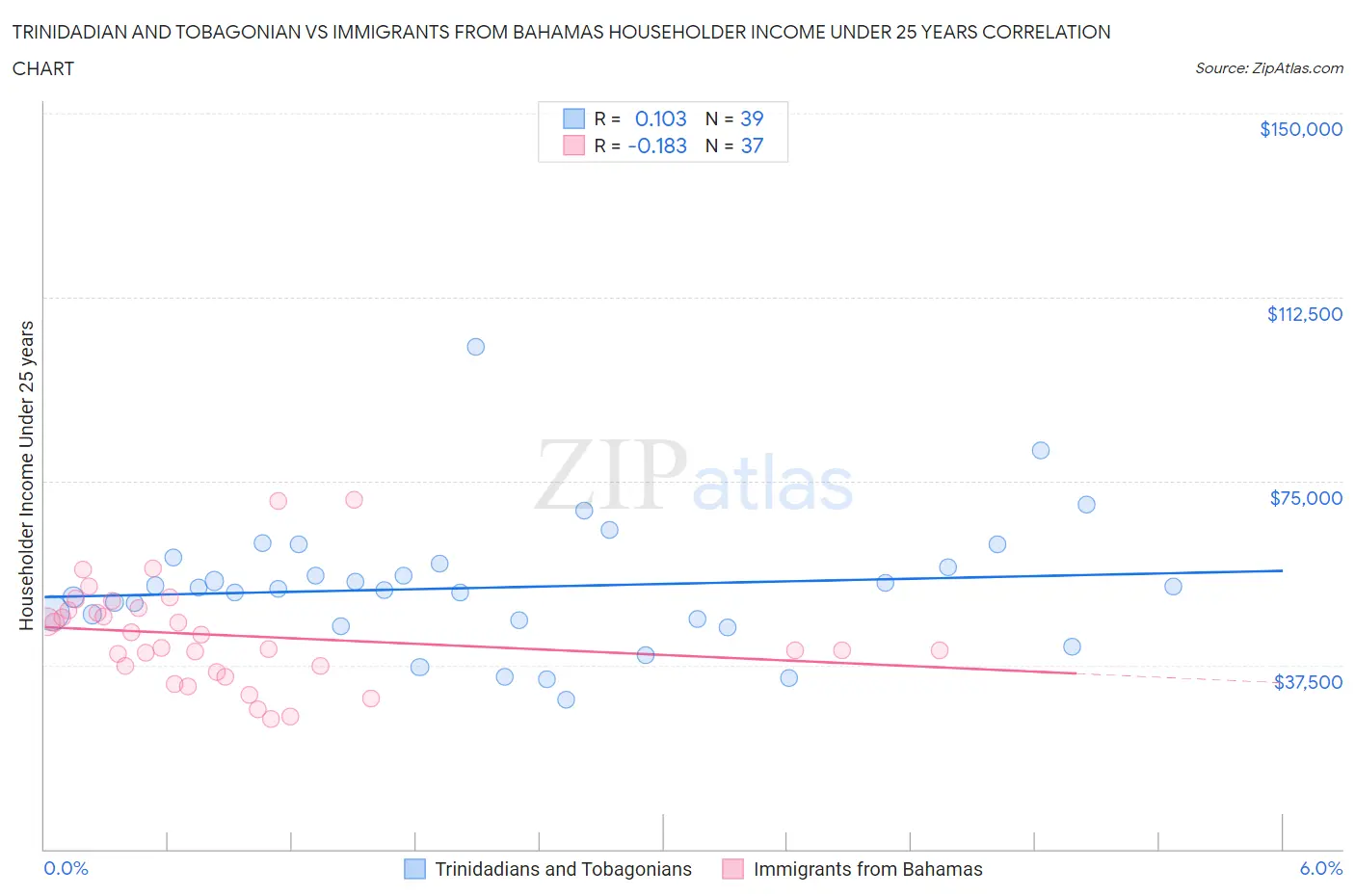 Trinidadian and Tobagonian vs Immigrants from Bahamas Householder Income Under 25 years
