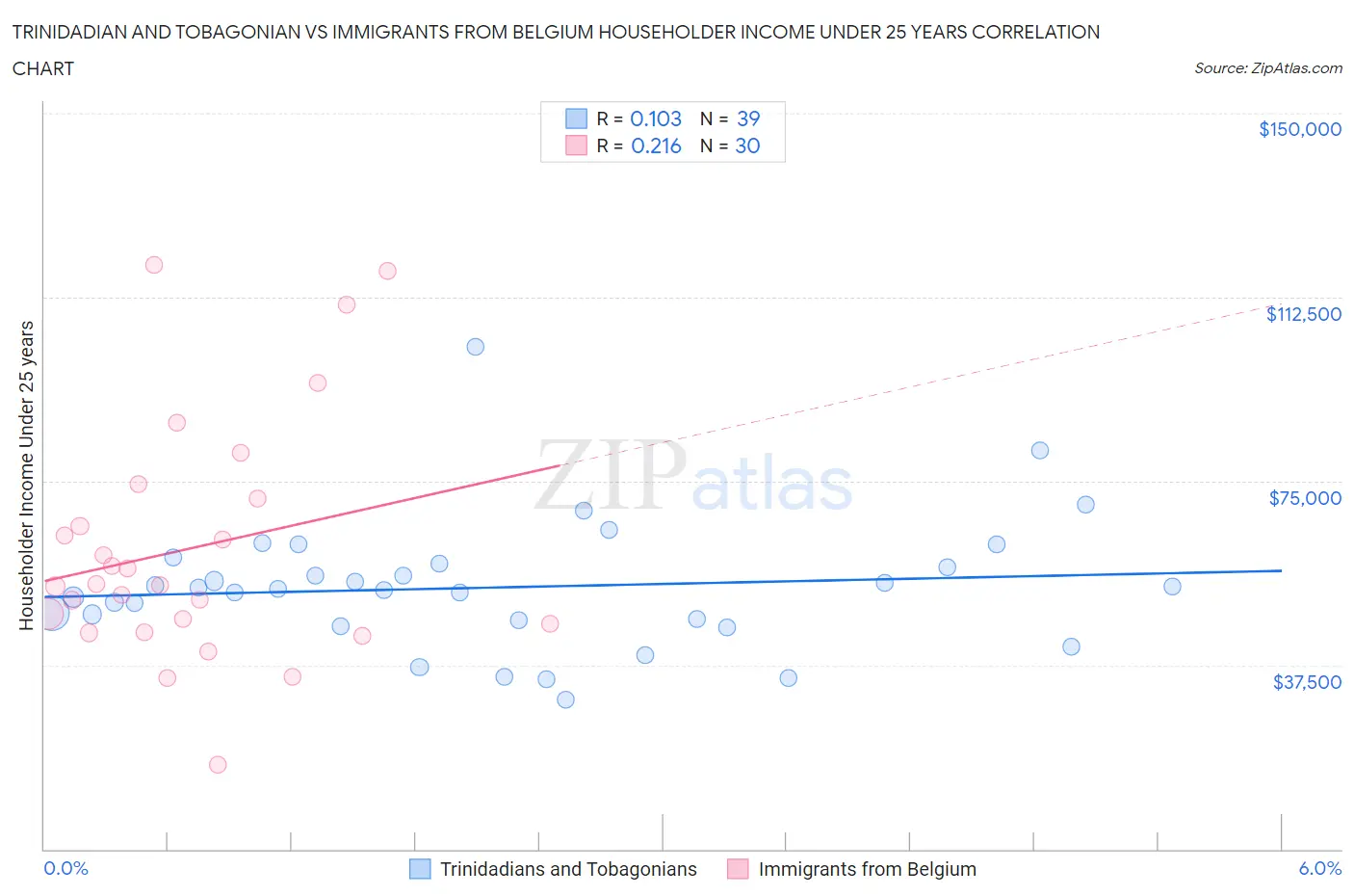 Trinidadian and Tobagonian vs Immigrants from Belgium Householder Income Under 25 years